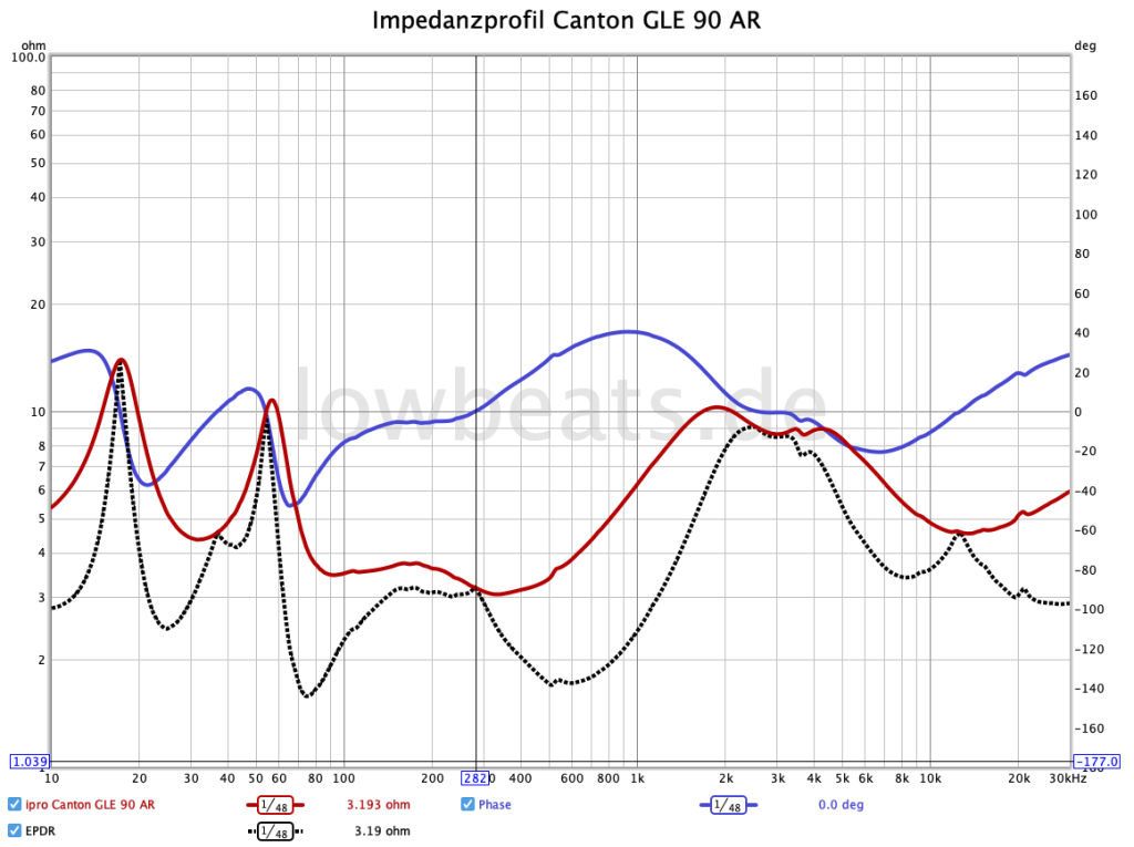 LowBeats Messung Canton GLE 90 AR Impedanz, Phase, EPDR