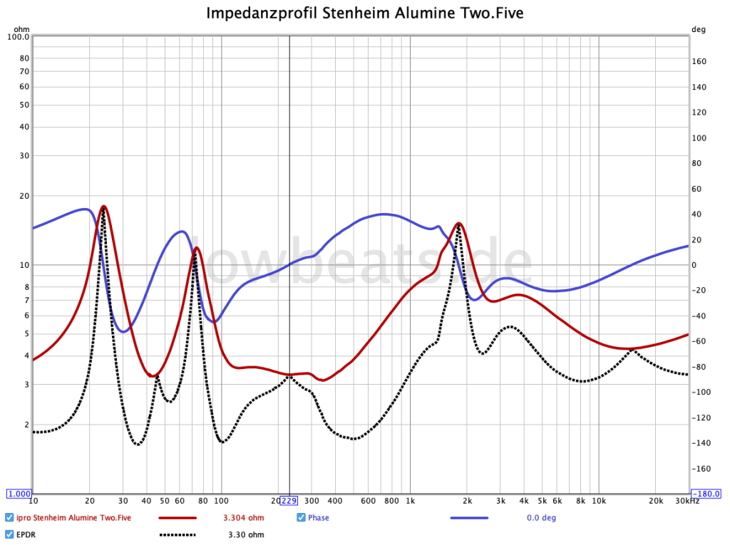 LowBeats Messung Impedanz, Phase, EPDR Stenheim Alumine Two.Five