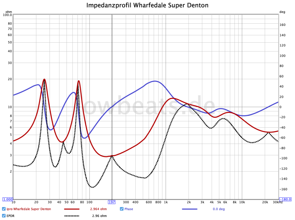 LowBeats Messung Impedanz, Phase, EPDR: Wharfedale Super Denton