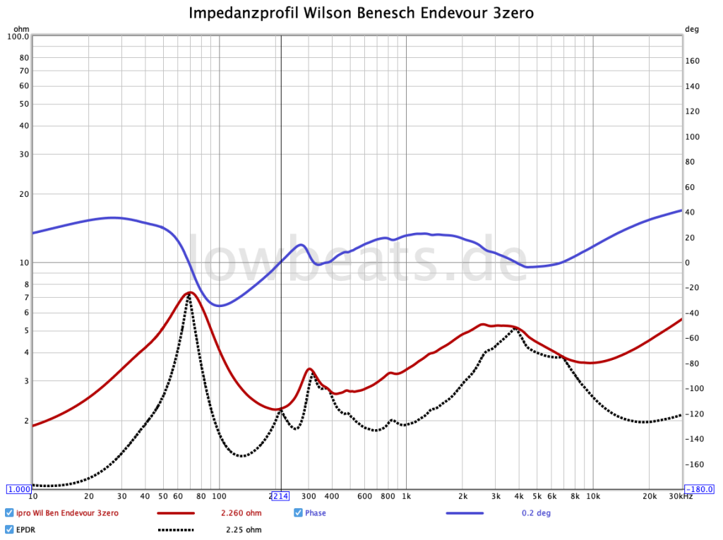 LowBeats Messung Impedenaz, Phase, EPDR Wilson Benesch Endeavour 