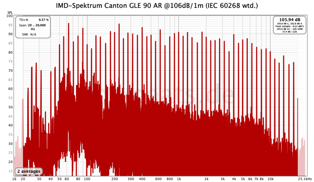 LowBeats Pegel-Messung Canton GLE 30 AR@106 dB