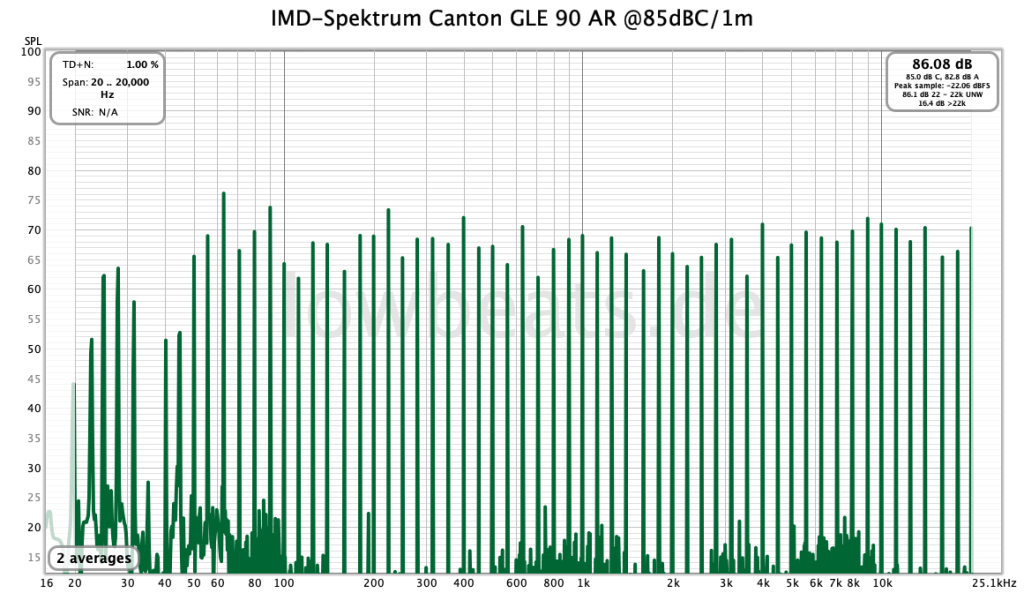 LowBeats Pegel-Messung Canton GLE 30 AR@