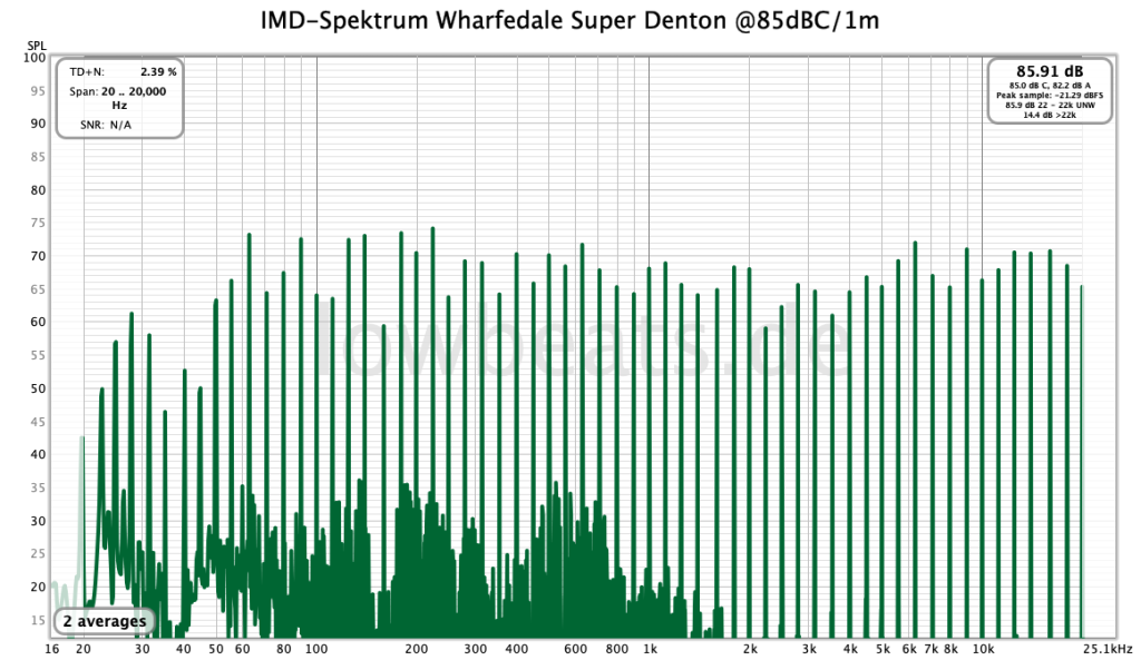 LowBeats Pegel Messung Wharfedale Super Denton @85dB