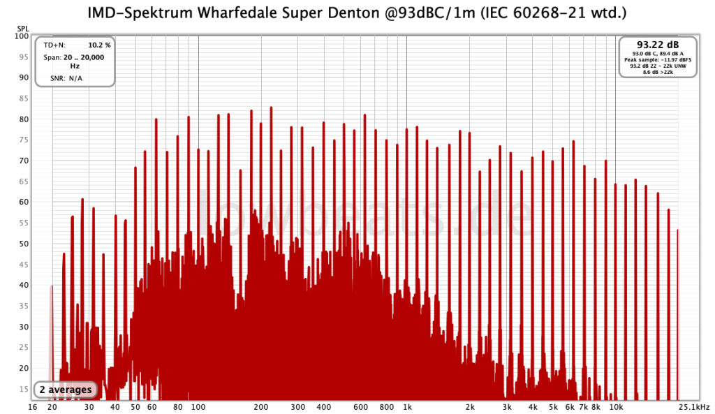 LowBeats Pegel Messung Wharfedale Super Denton @93dB