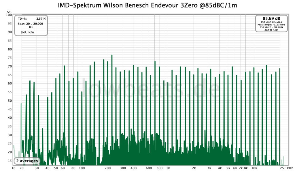 LowBeats Pegel-Messung Wilson Benesch Endeavour 3Zero @ 85dB