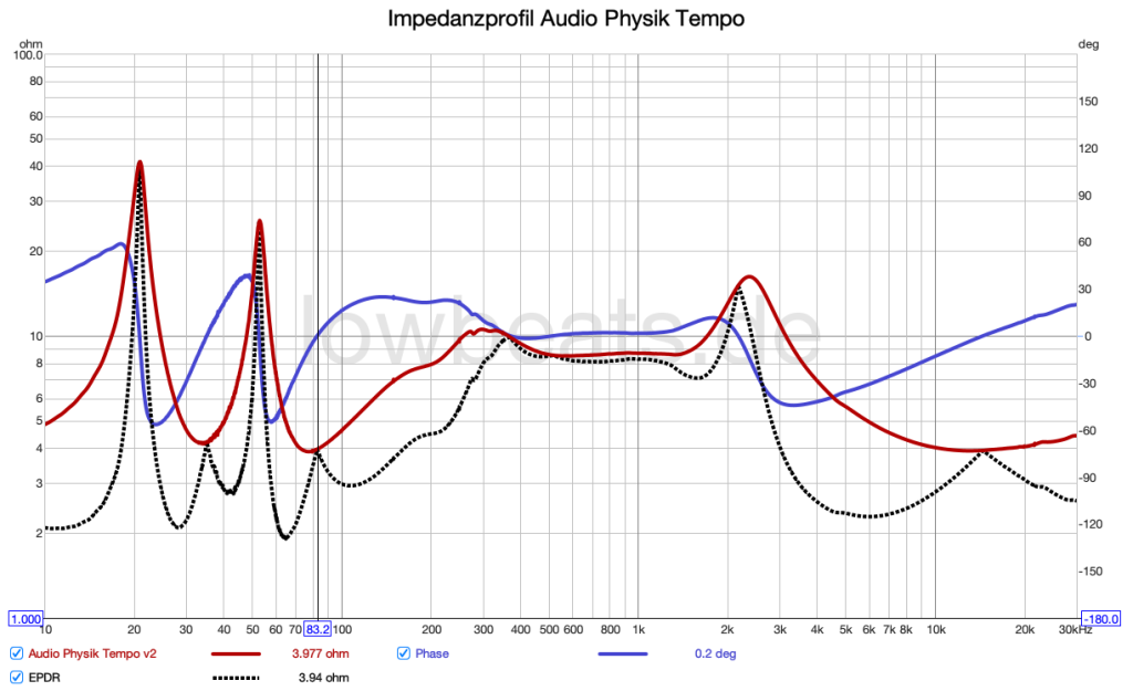 LowBeats Messung Audio Physic Tempo IMpedanz, Phase, EPDR