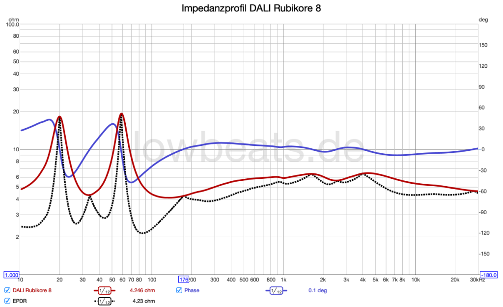 LowBeats Messung Impedanz, PHase, EPDR DALI Rubikore 8