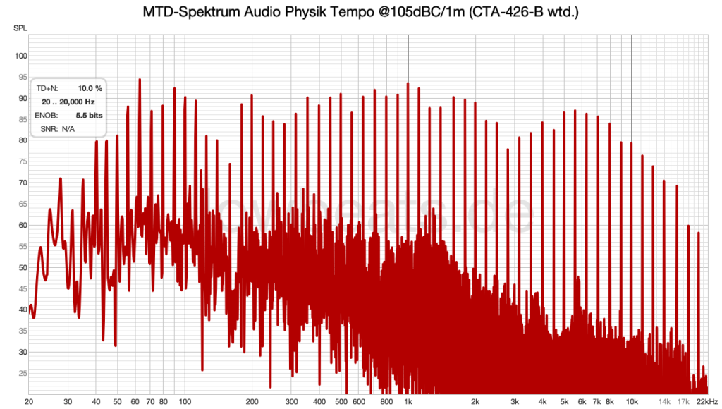 Audio Physik Tempo IM-Spektrum @105 dBspl/1m