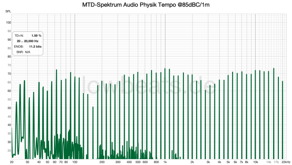 Audio Physik Tempo IM-Spektrum @85 dBspl/1m