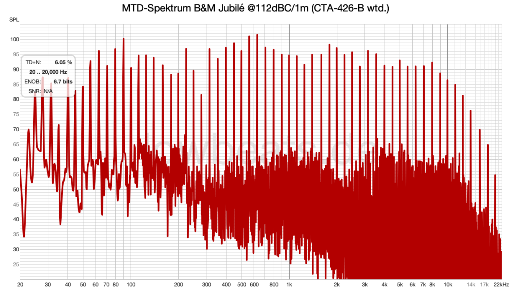 LowBeats Pegelmesssung B&M Jubilé @112 dB