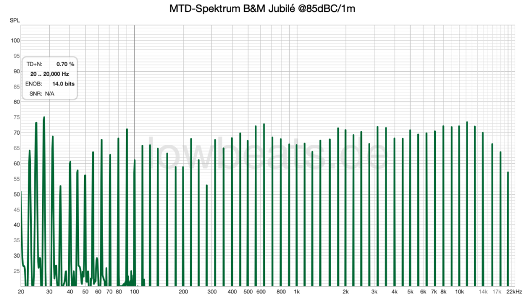 LowBeats Pegelmesssung B&M Jubilé @85 dB