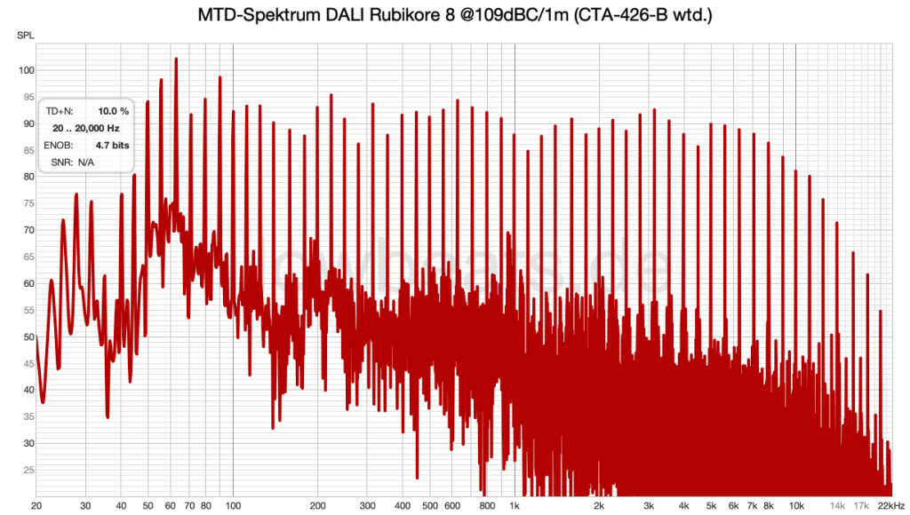 Pegelmessung LowBeats DALI Rubikore 8 @109dB