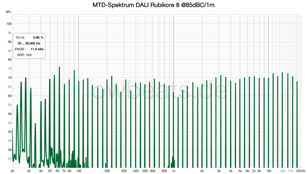 Pegelmessung LowBeats DALI Rubikore 8 @85dB