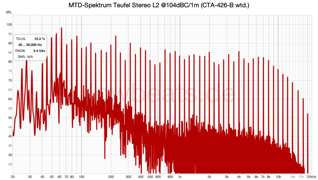 LowBeats Pegel-Messung Teufel Stereo L 2 @104dB