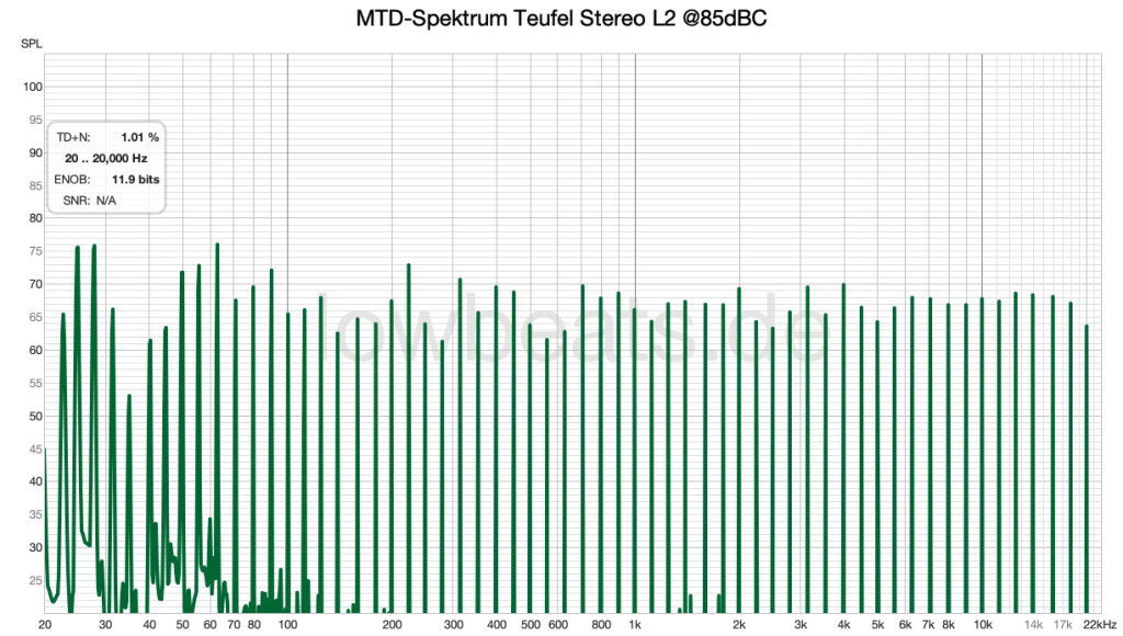 LowBeats Pegel-Messung Teufel Stereo L 2 @85dB