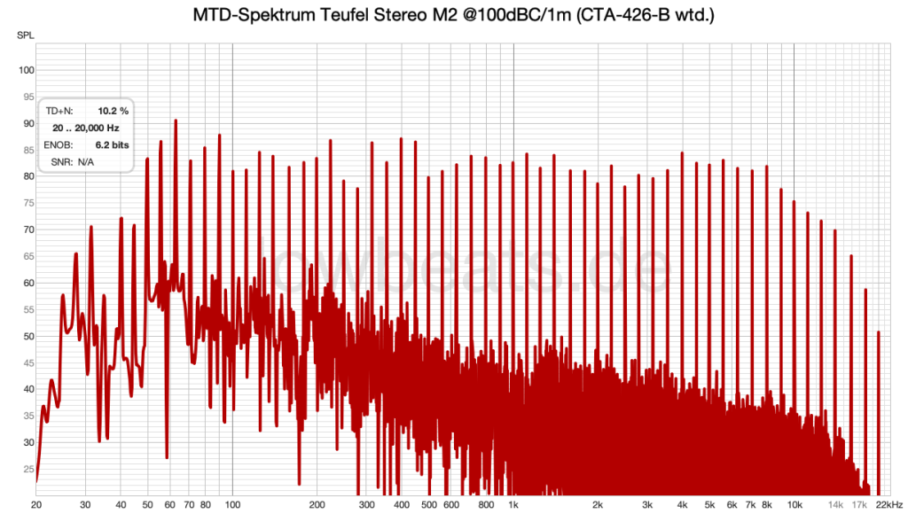 LowBeats Pegel-Messung Teufel Stereo L 2 @100dB