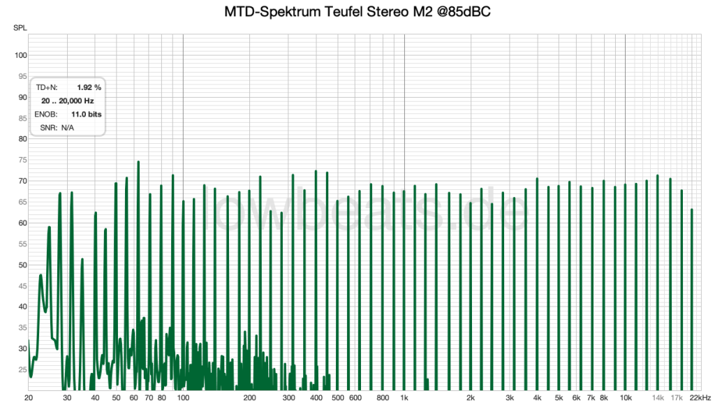 LowBeats Pegel-Messung Teufel Stereo M 2 @85dB