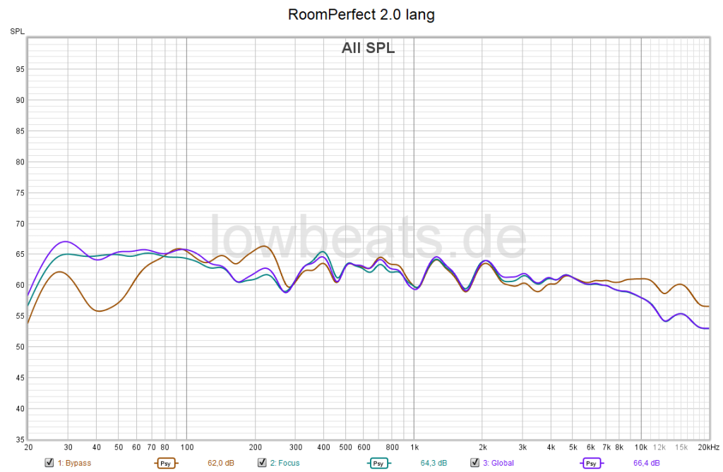 RoomPerfect Frequenzgang am Hörplatz Stereo (Messung: R. Vogt)