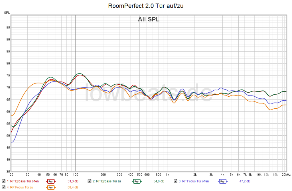 RoomPerfect Frequenzgang am Hörplatz Stereo mit Tür offen versus Tür geschlossen Bypass (braun/grün), Focus (blau/okker) (Messung: R. Vogt)