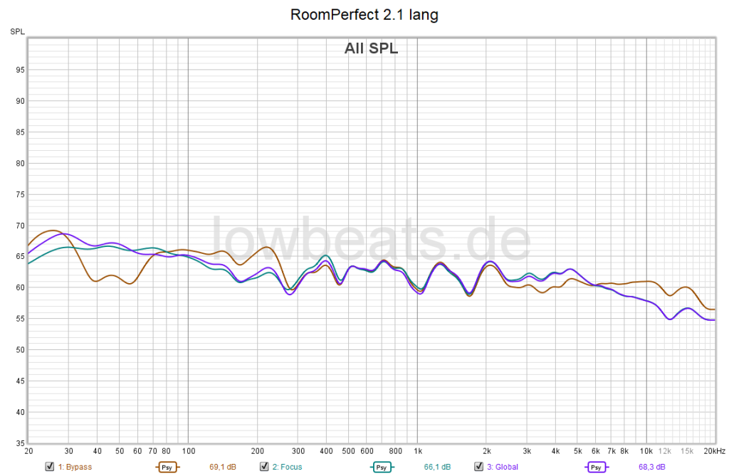 RoomPerfect Frequenzgang am Hörplatz Stereo + Subwoofer Bypass (braun), Focus (grün) und Global Modus (blau) (Messung: R. Vogt)